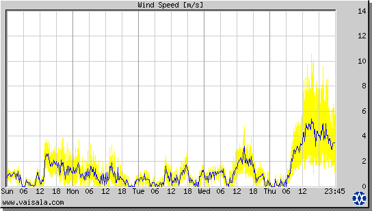 Wind Speed