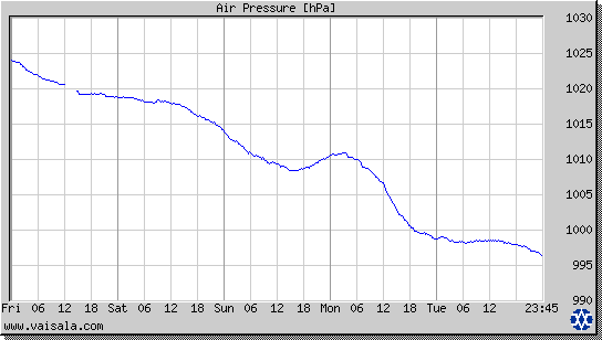 Air Pressure