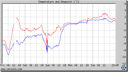 Temperature and Dewpoint