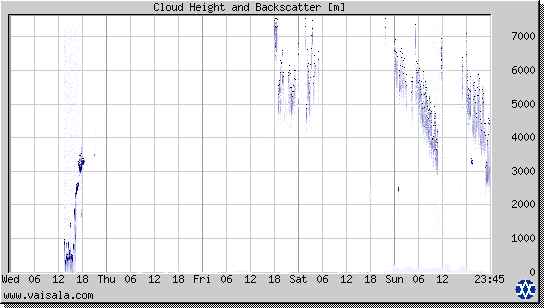 Cloud Height and Backscatter