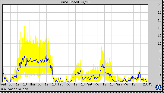 Wind Speed