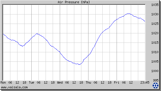 Air Pressure