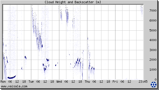 Cloud Height and Backscatter