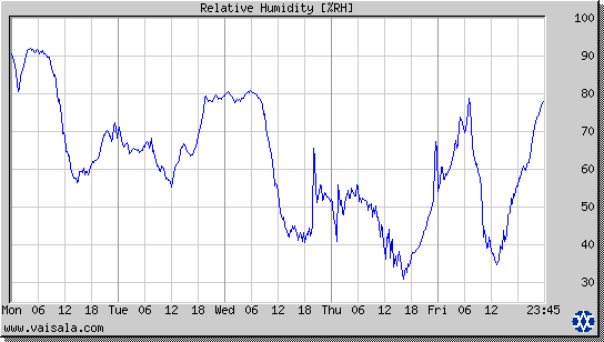 Relative Humidity