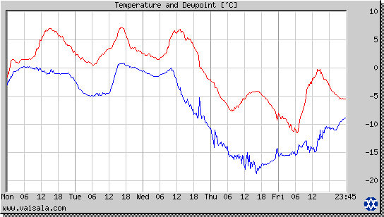 Temperature and Dewpoint