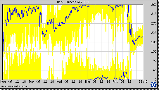 Wind Direction