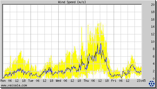 Wind Speed