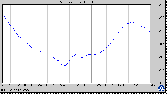 Air Pressure