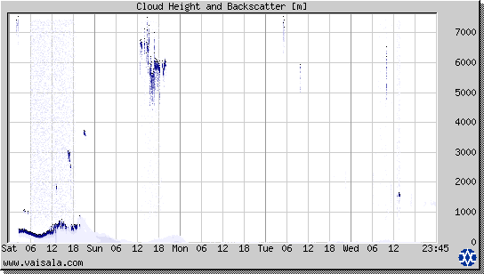 Cloud Height and Backscatter