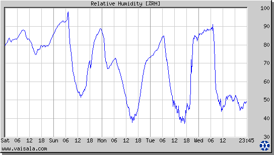 Relative Humidity