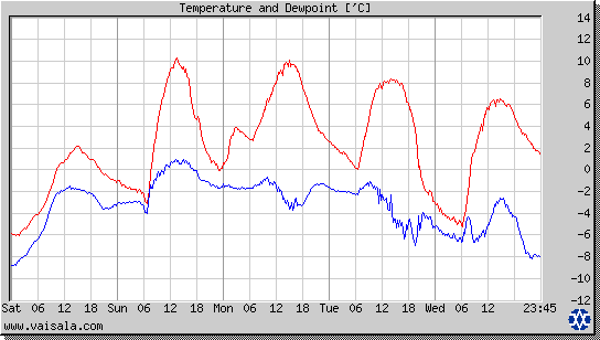 Temperature and Dewpoint