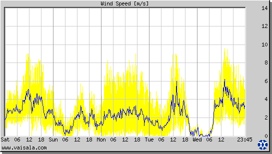 Wind Speed