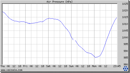 Air Pressure