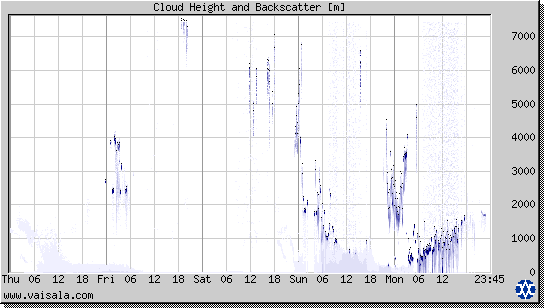 Cloud Height and Backscatter