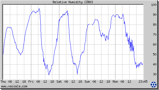 Relative Humidity