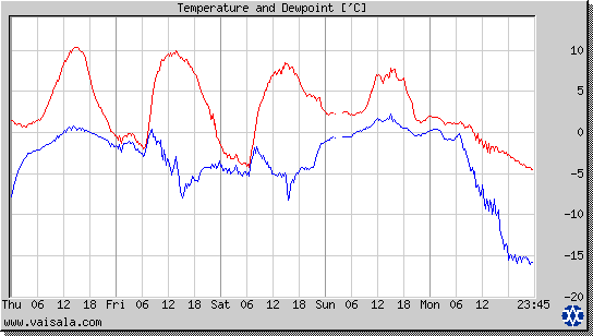 Temperature and Dewpoint