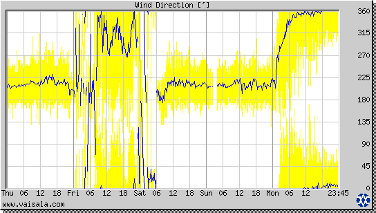 Wind Direction