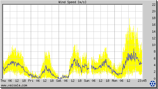 Wind Speed