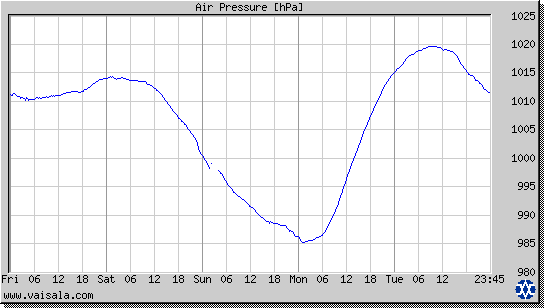 Air Pressure