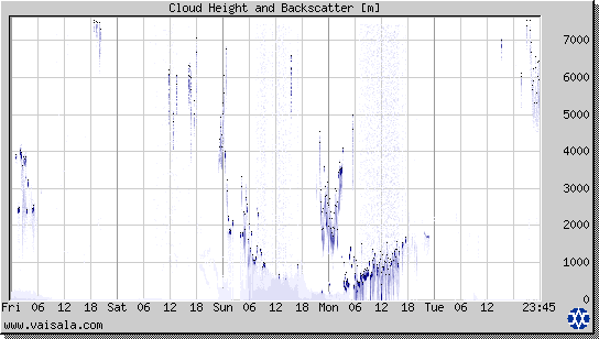 Cloud Height and Backscatter