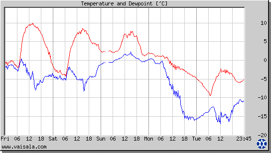 Temperature and Dewpoint