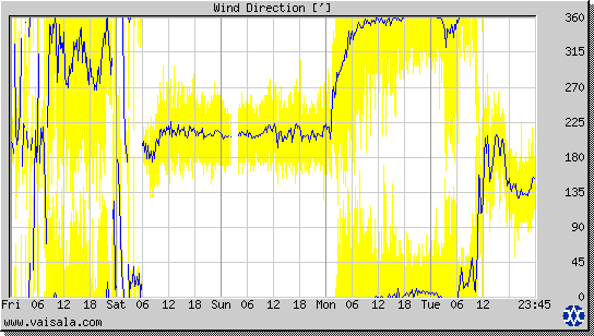 Wind Direction