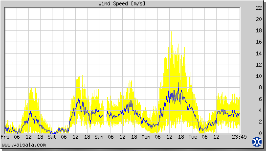 Wind Speed