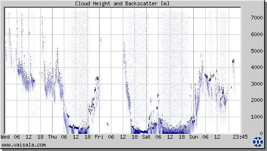 Cloud Height and Backscatter