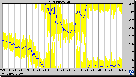 Wind Direction