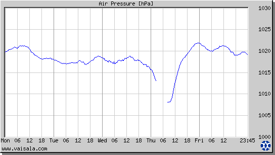 Air Pressure