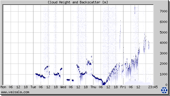 Cloud Height and Backscatter