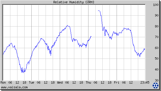 Relative Humidity