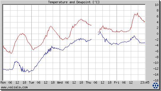 Temperature and Dewpoint