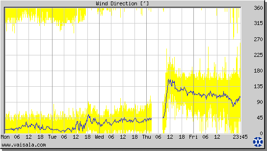 Wind Direction