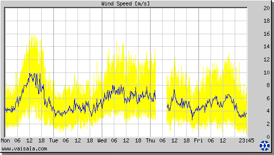 Wind Speed