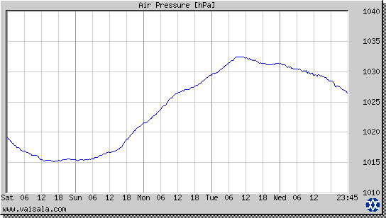 Air Pressure