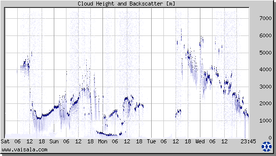 Cloud Height and Backscatter