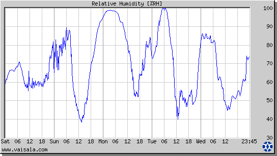 Relative Humidity