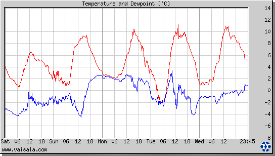 Temperature and Dewpoint