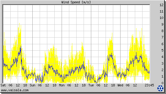 Wind Speed