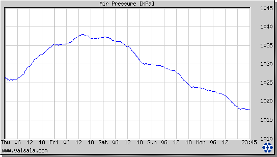 Air Pressure