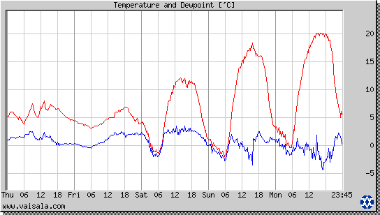 Temperature and Dewpoint