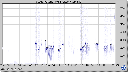 Cloud Height and Backscatter