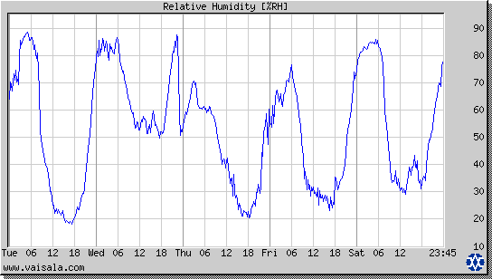 Relative Humidity