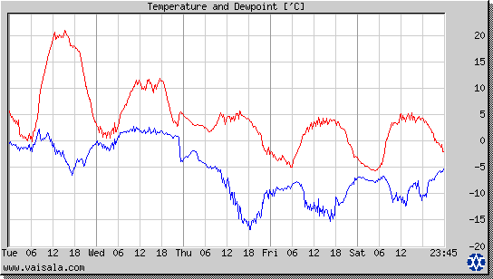 Temperature and Dewpoint