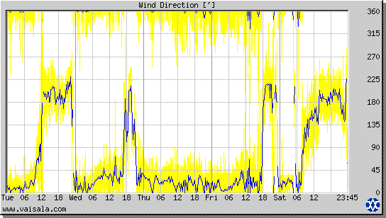 Wind Direction