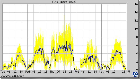 Wind Speed