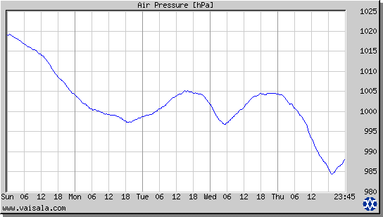 Air Pressure