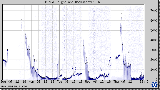 Cloud Height and Backscatter