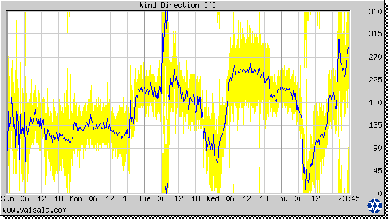 Wind Direction